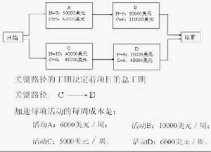 時間一成本平衡法