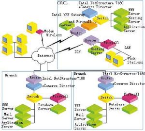 電子商務安全支付模式