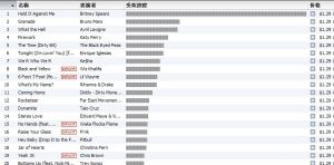 美國iTune下載熱度