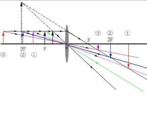 凹透鏡成像規律 凹透鏡成像規律