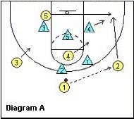 簡單的破2-3聯防戰術 簡單的破2-3聯防戰術