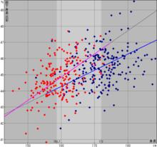 (會陰高/身高)&times;100（藍為男，紅為女）