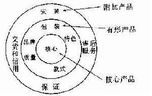 動態組合行銷模式