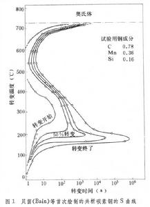 過冷奧氏體轉變圖 過冷奧氏體轉變圖