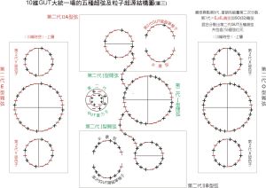 引(重)力子與五種弦-分析圖