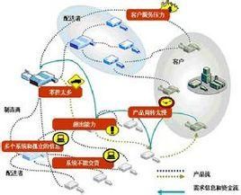 電子供應鏈 電子供應鏈