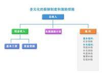 薪酬福利 薪酬福利
