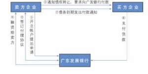 流動資金循環貸款