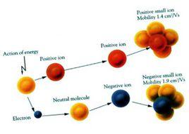 空氣離子化 空氣離子化