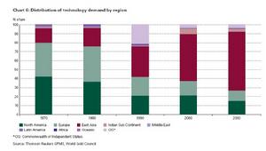 圖5:科技需求分布(按地區劃分)