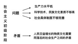 社會主義初級階段主要矛盾 社會主義初級階段主要矛盾