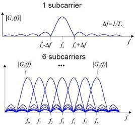 正交頻分復用 正交頻分復用