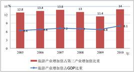 旅遊增加值 旅遊增加值
