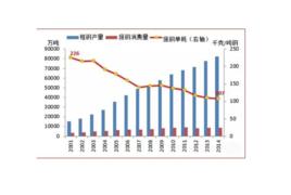 單耗分析 單耗分析