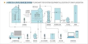 水煤漿鍋爐設備配置流程圖