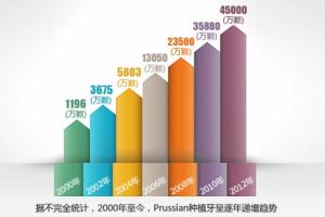 prussian種植牙趨勢