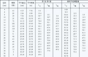 原木累積用材長度百分比
