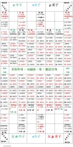 介子－原子核-周期表