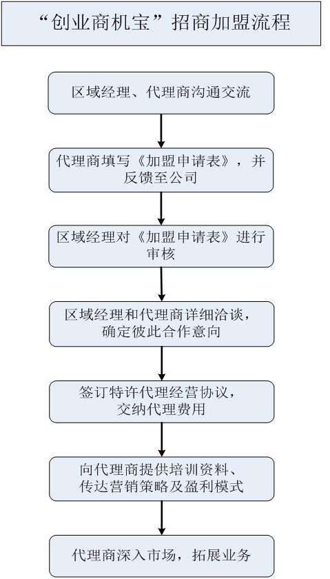 創業商機寶加盟流程