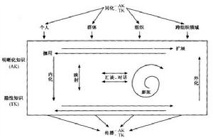 知識創造的基本源泉