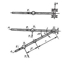 哥氏加速度 哥氏加速度