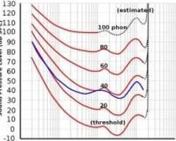 等響曲線 等響曲線