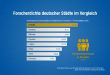 研究人員比例最高