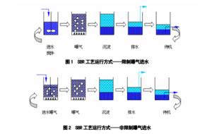  序批式活性污泥法