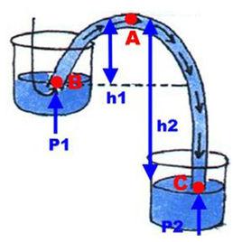 虹吸式排水 虹吸式排水