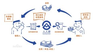 人人貸理財 人人貸理財