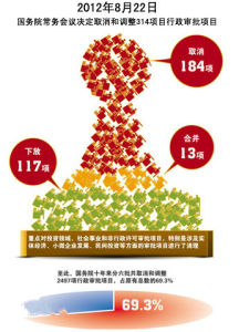 行政審批改革 行政審批改革
