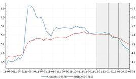 倫敦銀行同業拆放利率 倫敦銀行同業拆放利率