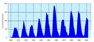 1900年至2002年的太陽黑子年平均數