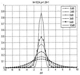 相位差測量 相位差測量