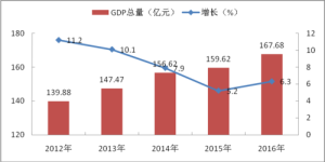 2012-2016年全區生產總值及增長速度