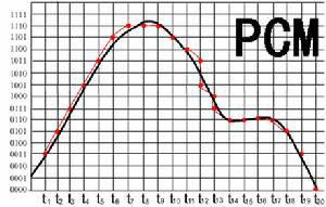 脈衝編碼調製編碼