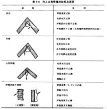 向上立角焊縫缺陷及原因