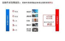 易損件質保期超過市場主流質保期兩倍
