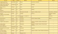 歷史記載中高文爵士的家庭構成