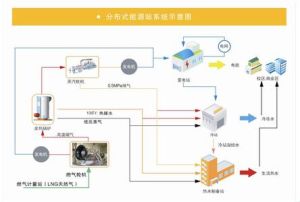 分散式能源系統