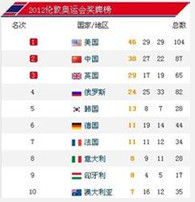 奧運會金牌榜 奧運會金牌榜