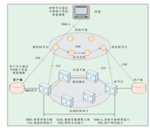 ASON的BOD業務模型