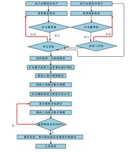礦業易的業務流程