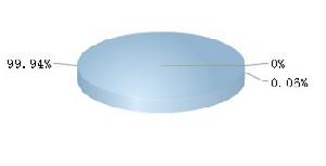 渤海物流流通A股總計3.39億，占總股本99.94%。