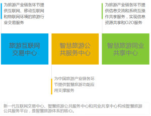 中國智慧旅遊公共服務平台