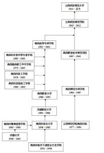 江西科技師範大學歷史沿革一覽表