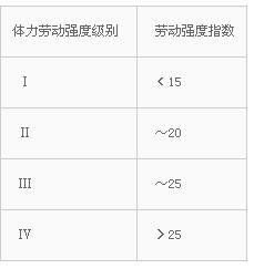 體力勞動強度分級 體力勞動強度分級