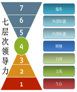 自我實現需要 自我實現需要