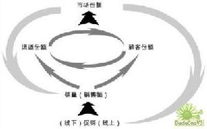 動機行銷 動機行銷