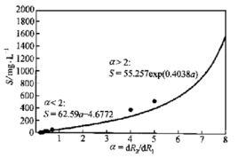 曲線斜率 曲線斜率